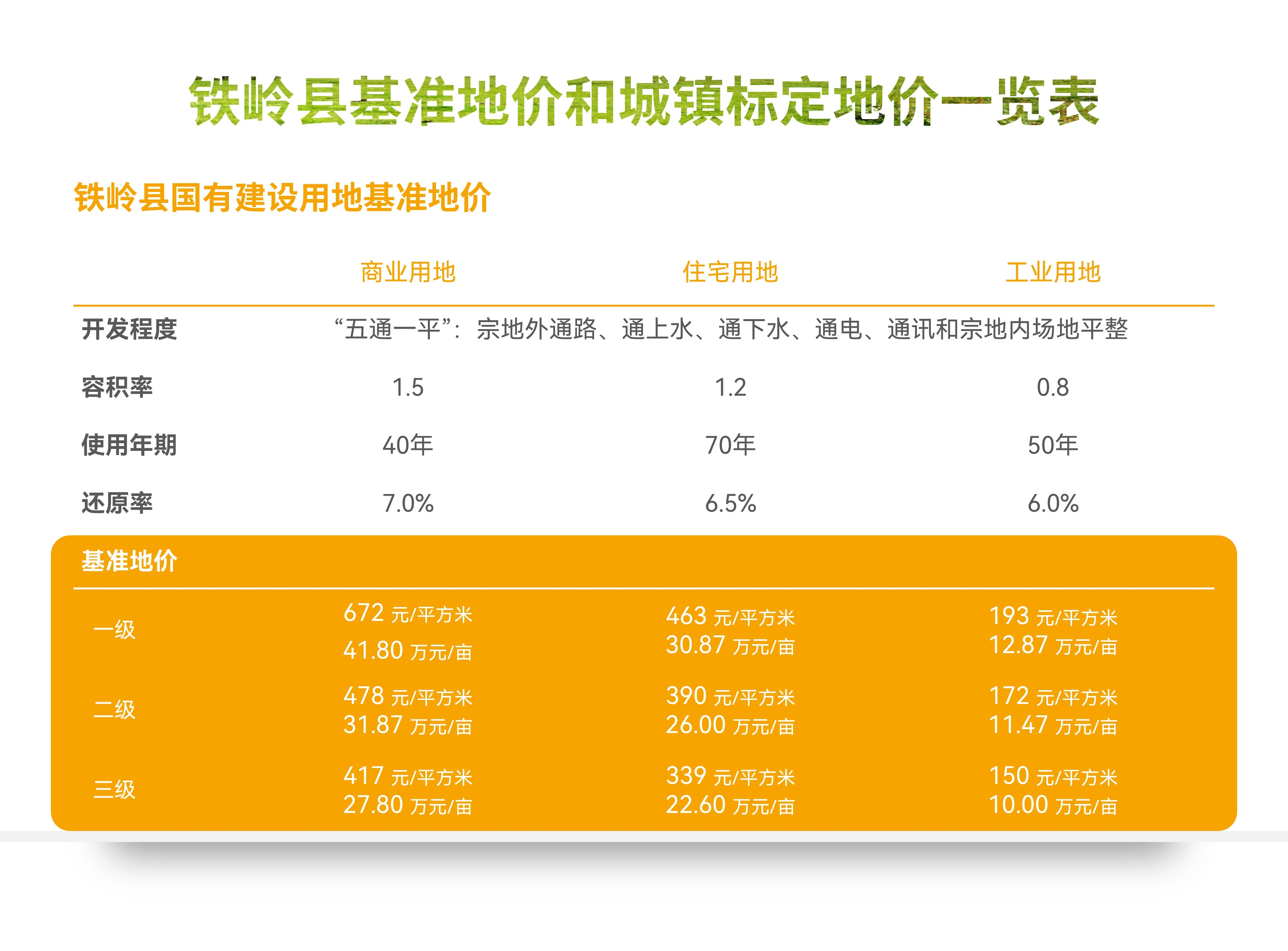 【圖解】鐵嶺縣基準(zhǔn)地價(jià)和城鎮(zhèn)標(biāo)定地價(jià)一覽表